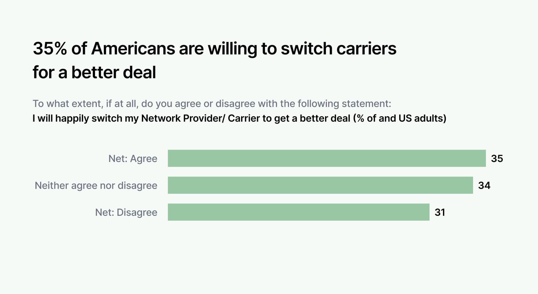 Infographic showing that 35% of American want to switch carriers for a better deal