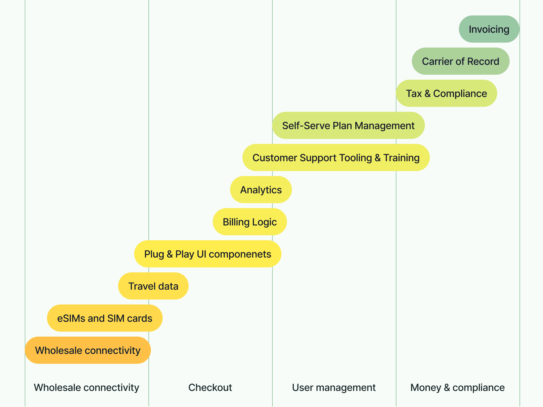 Infographic showing all the services offered by an end-to-end connectivity platform