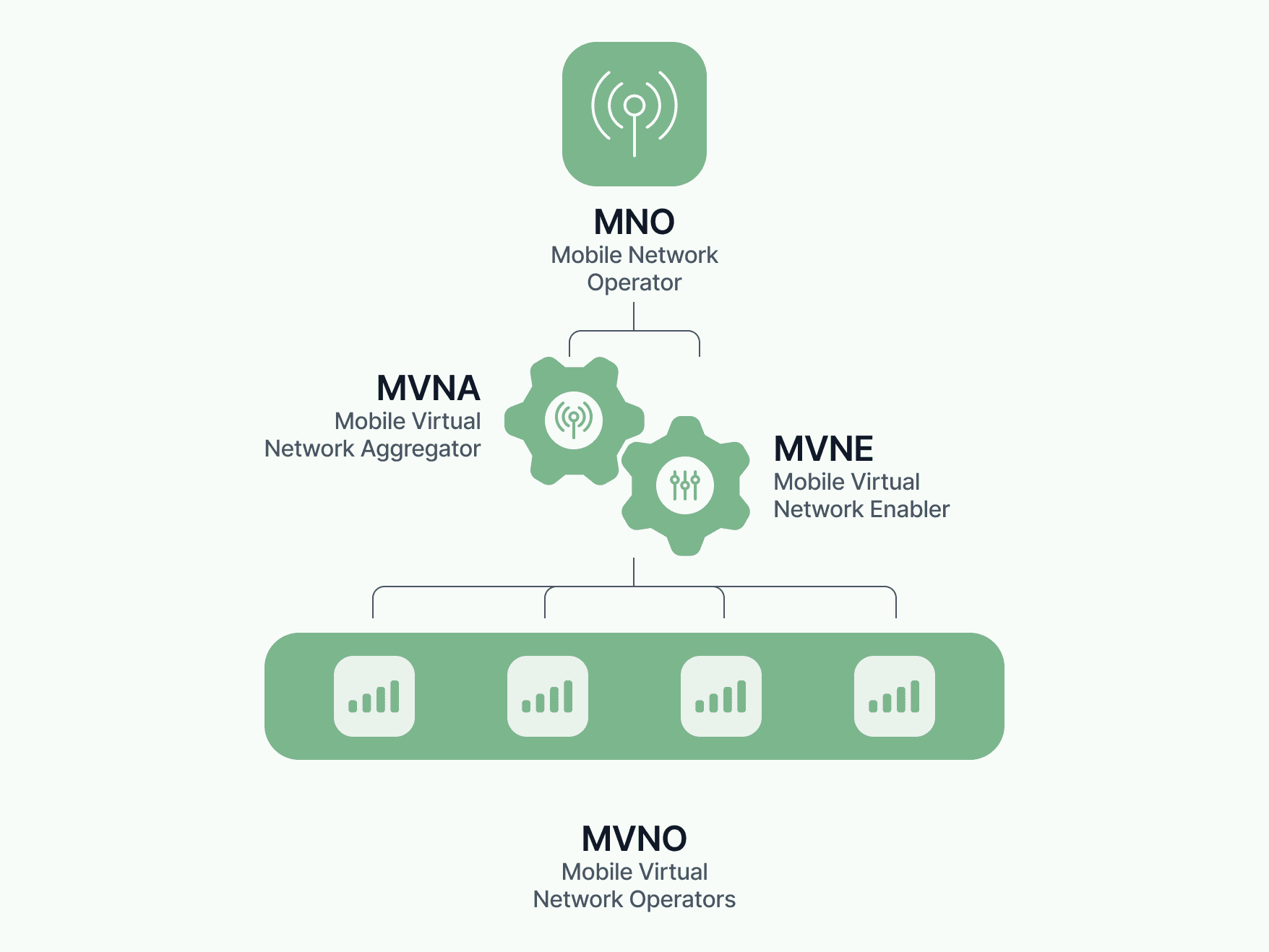 A diagram showing the relationship between MNOs, MVNAs, MVNEs and MVNOs