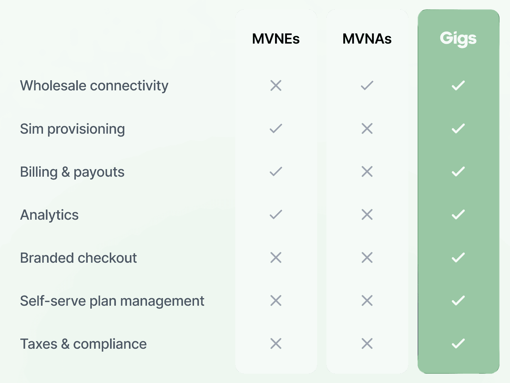 MNO, MVNA, MVNE and MVNO What’s the difference?
