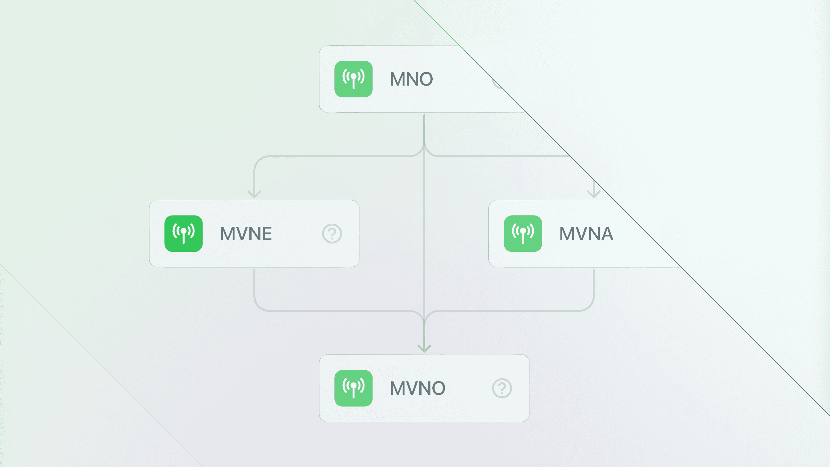 Diagram showing the relationship between an MNO, MVNE, MVNA, and MVNO in telecom