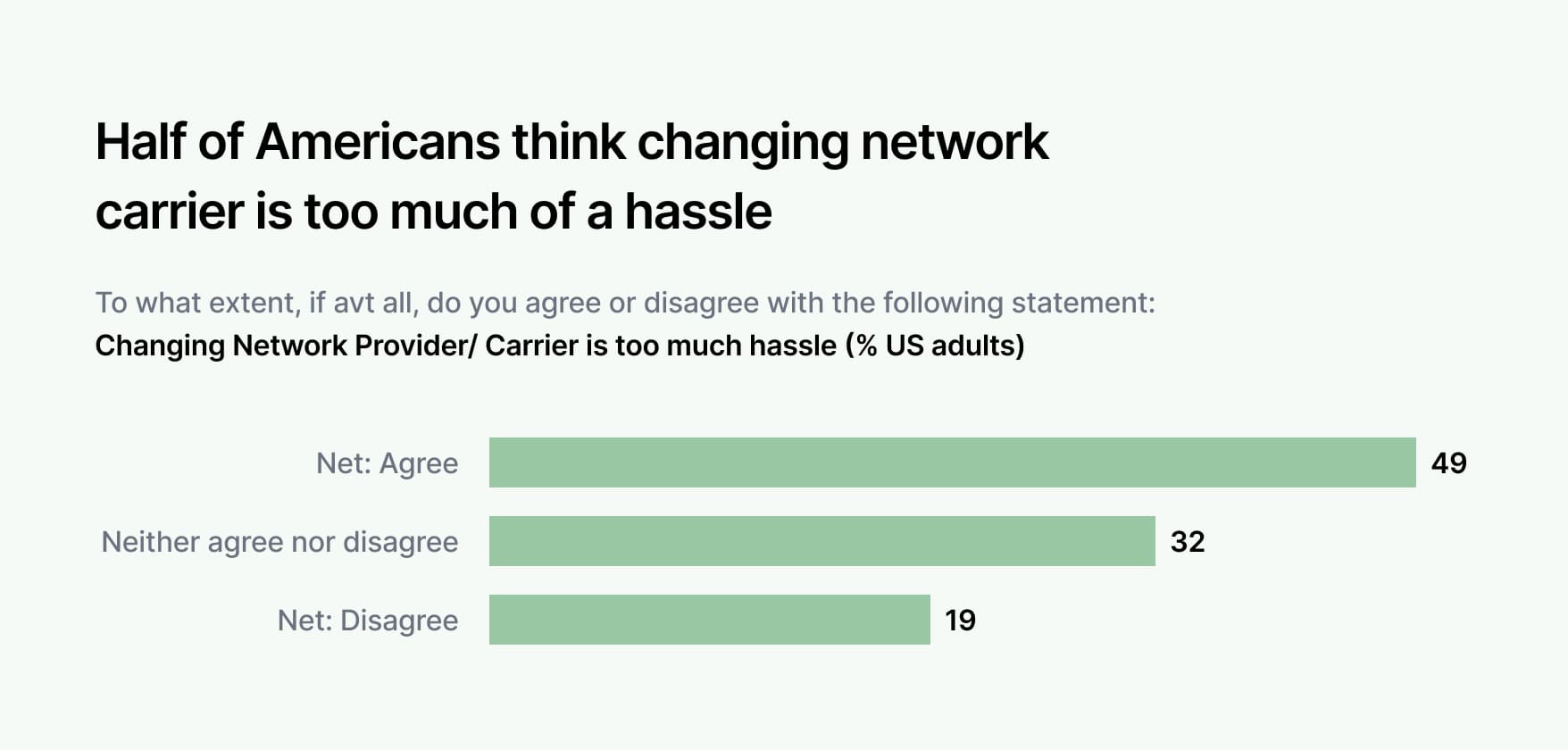 Infographic showing that half of Americans think changing network carriers is too much hassle