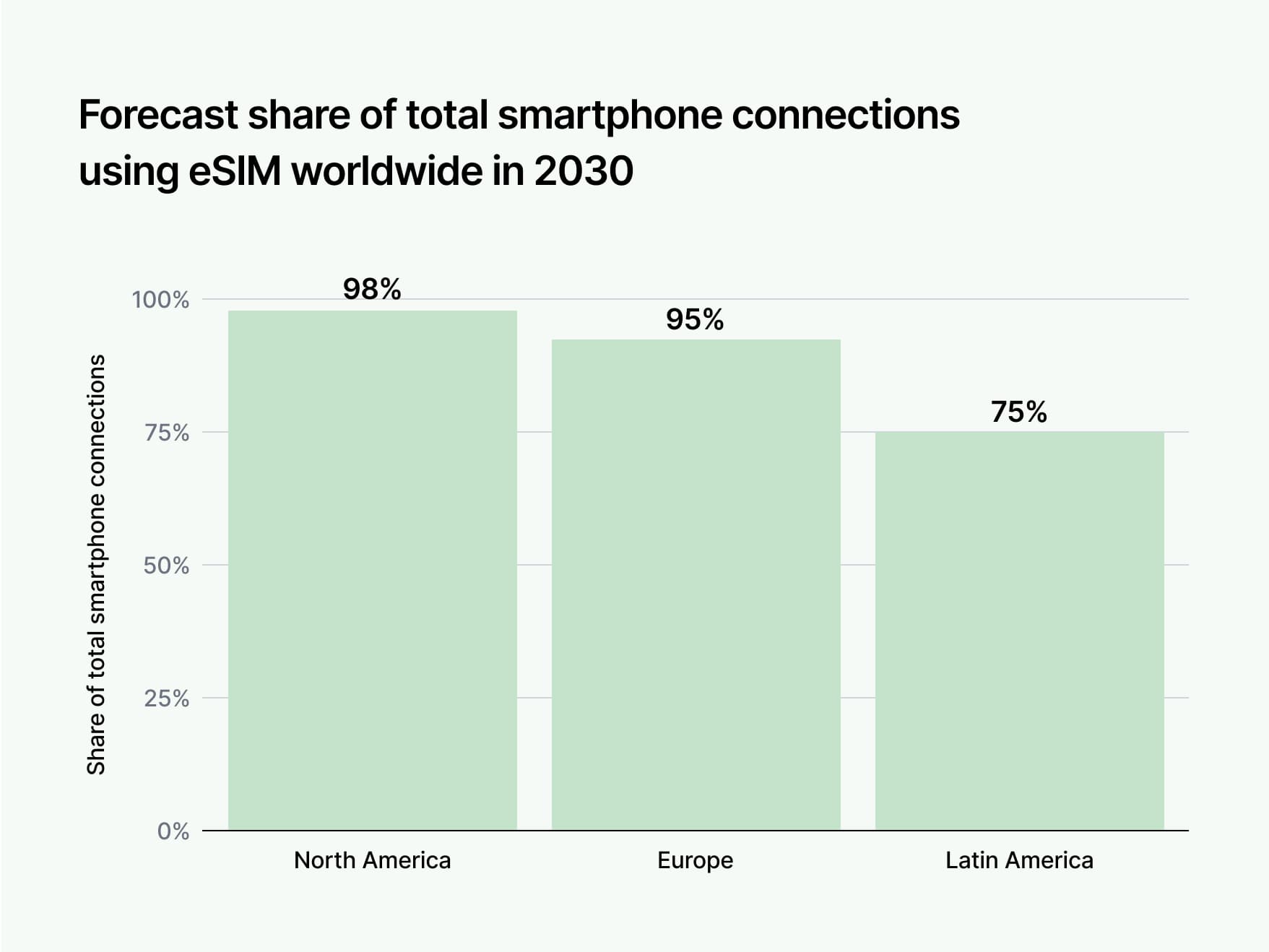 Infographic showing forecast share of global smartphone connections using eSIM by 2023. 98% in US, 95% in EU, 75% in Latin America