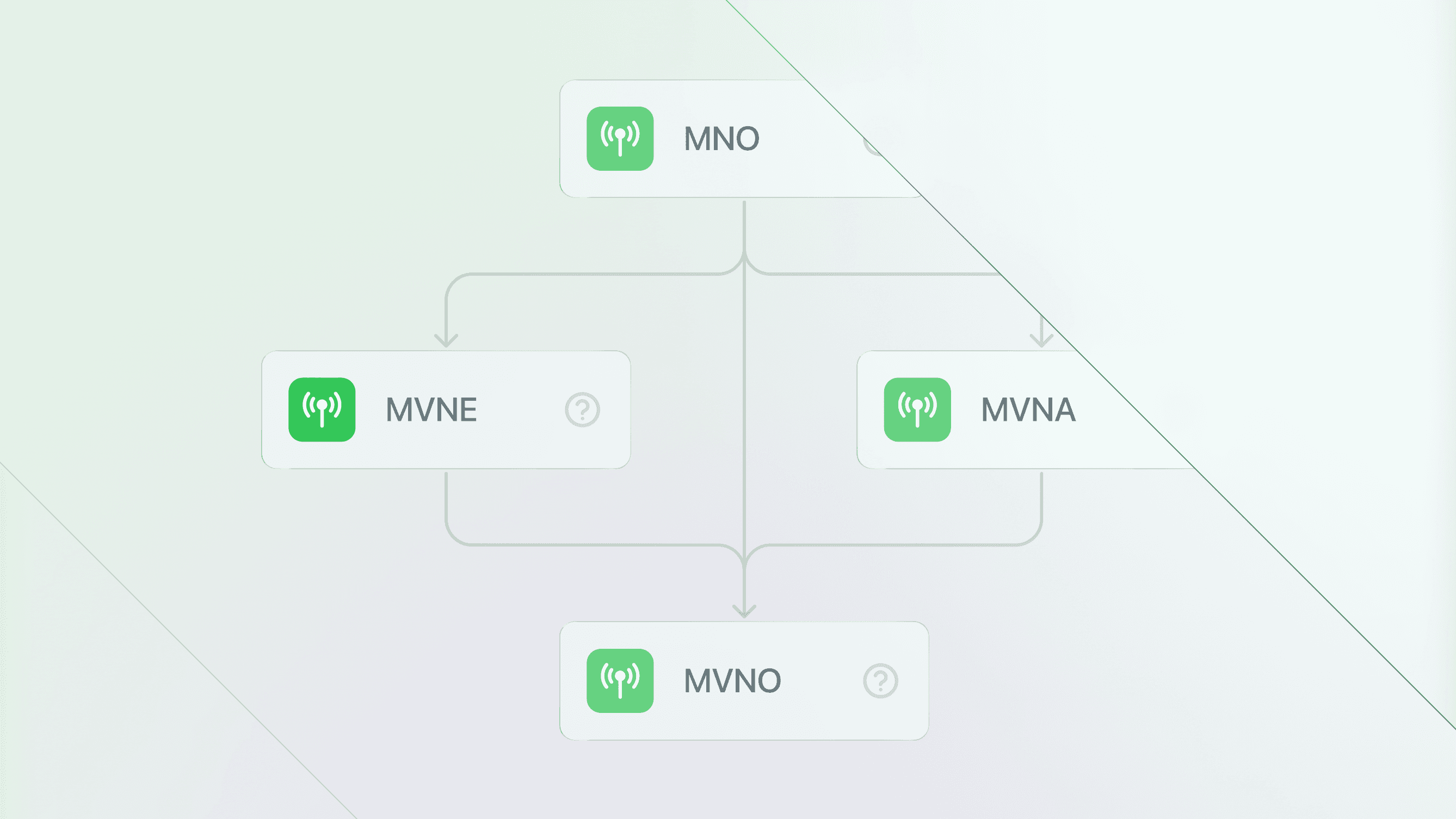 Diagram showing the relationship between an MNO, MVNE, MVNA, and MVNO in telecom